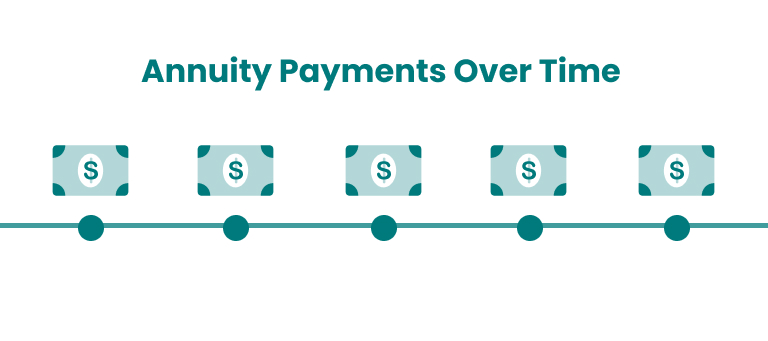 Annuity Payments Over Time vs. One Lump Sum Payment Now Annuity Payments Over Time