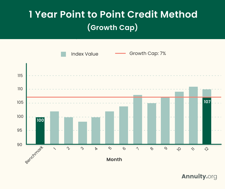 Bar chart showing a growth cap on an indexed annuity of 7%.